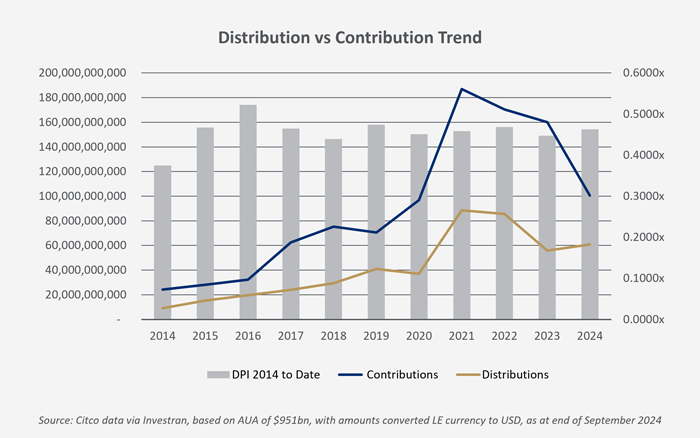 Distribution vs Contribution trend chart
